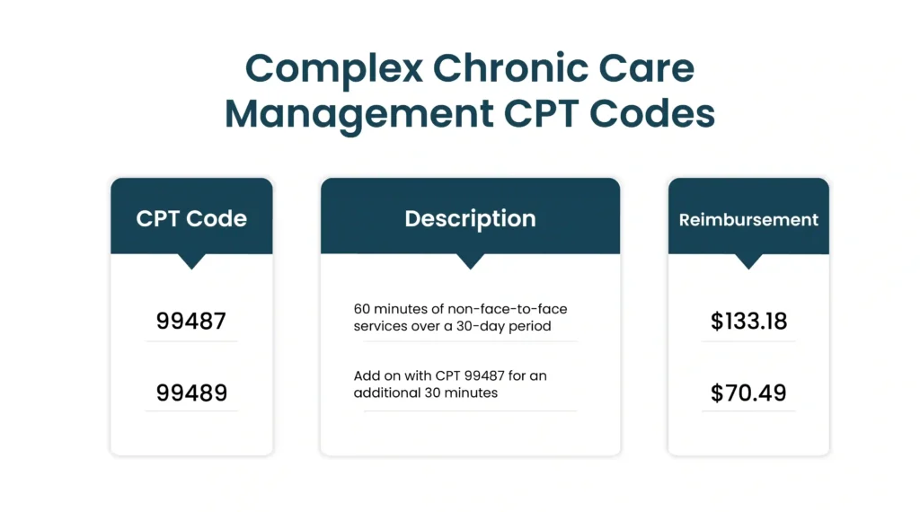 Chronic Care Management CPT Codes: 99494, 99439, 99487, 99491, 99489, 99437
