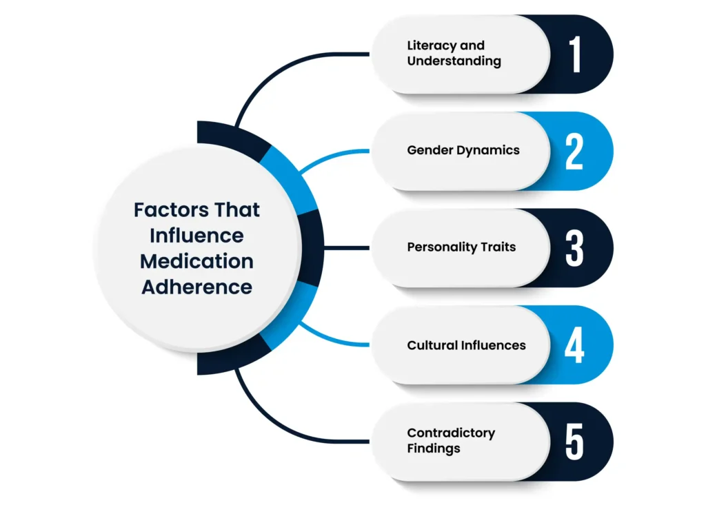 Factors that influence medication adherence