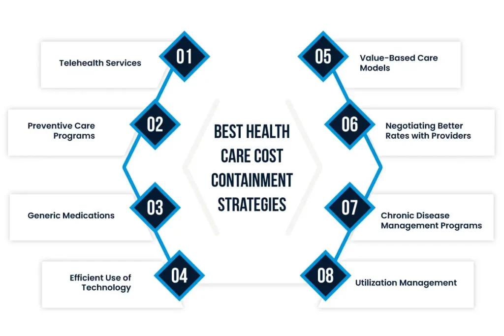 cost containment in healthcare