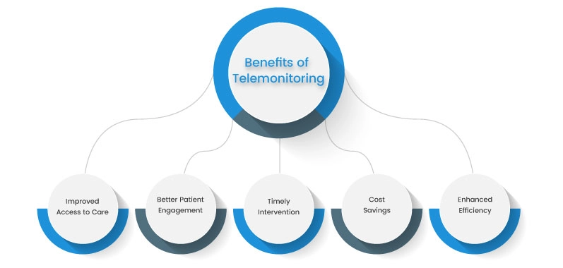 What is Telemonitoring and Its Role In Healthcare Industry